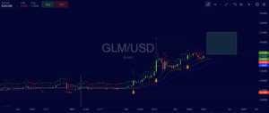 Golem (GLM) Trade Insight