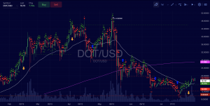 Polkadot ($DOT) Trade Insight – 8/4/2021