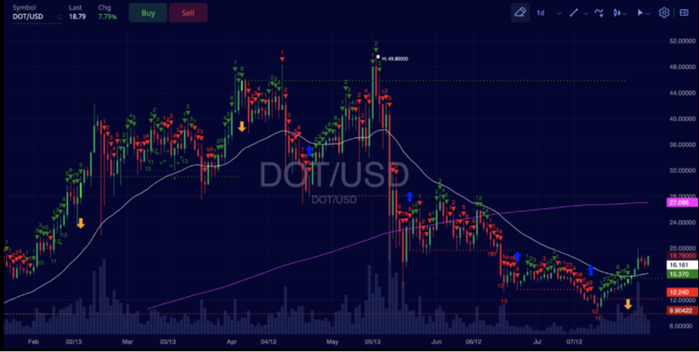 DOT trade insight retrospective