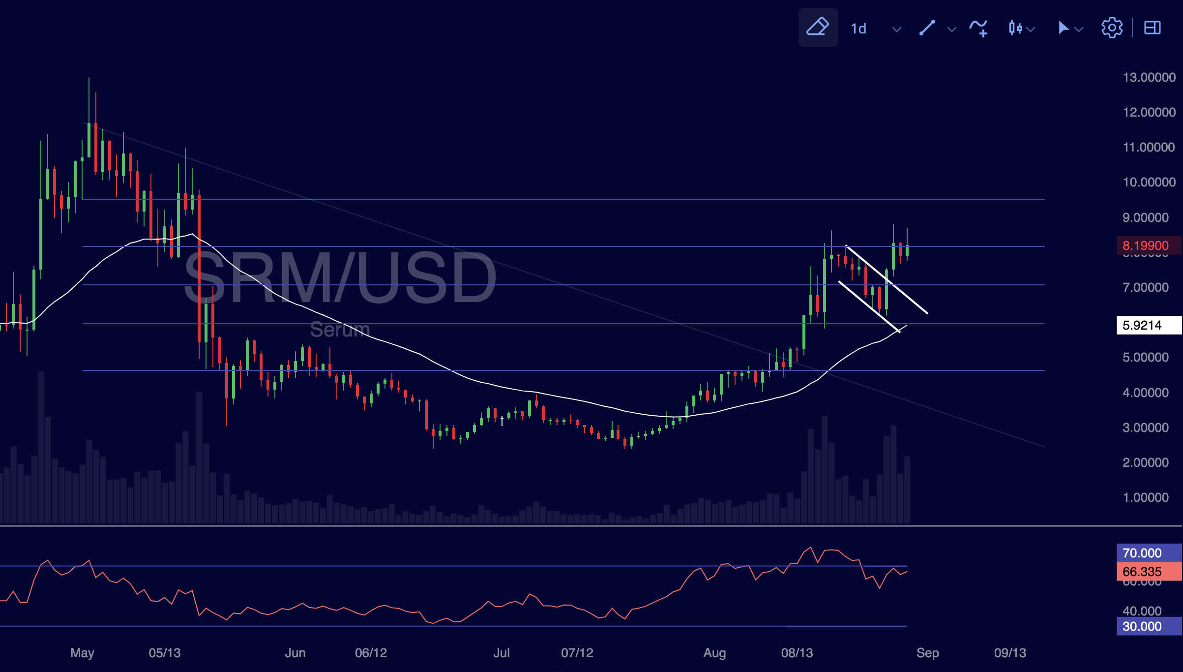 SRM/USD trade insight retrospective by Market Rebellion Crypto