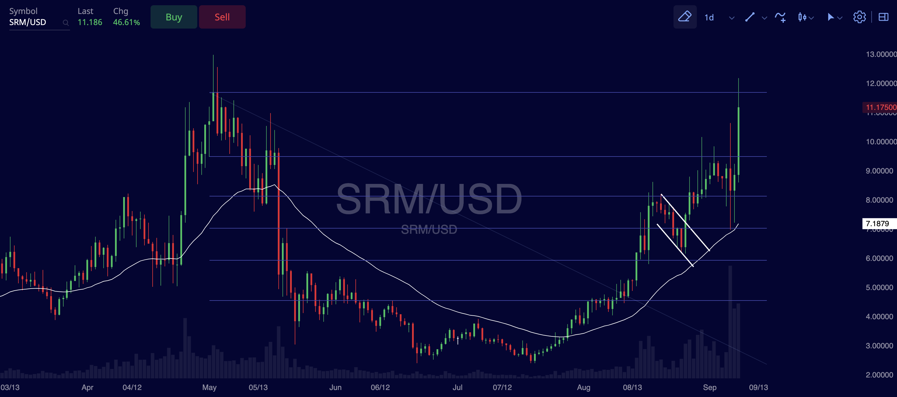SRM/USD trade insight retrospective by Market Rebellion Crypto