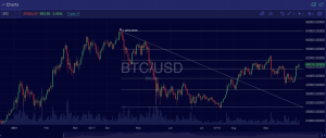 Bitcoin (BTC) Trade Insight – 10/4/2021