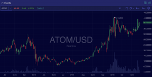 Cosmos ($ATOM) Trade Insight – 10/29/2021