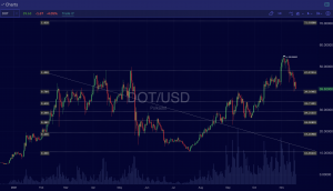 Polkadot ($DOT) Trade Insight – 11/18/2021