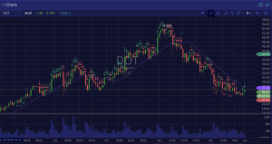 Polkadot ($DOT) Trade Insight – 12/22/2021