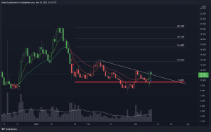 NEAR Protocol Trade Insight 3/10/22