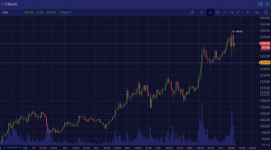 Solana ($SOL) Trade Insight Update – 3/31/2022