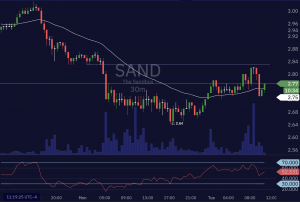 Sand (SAND) Trade Insight 4/12/22