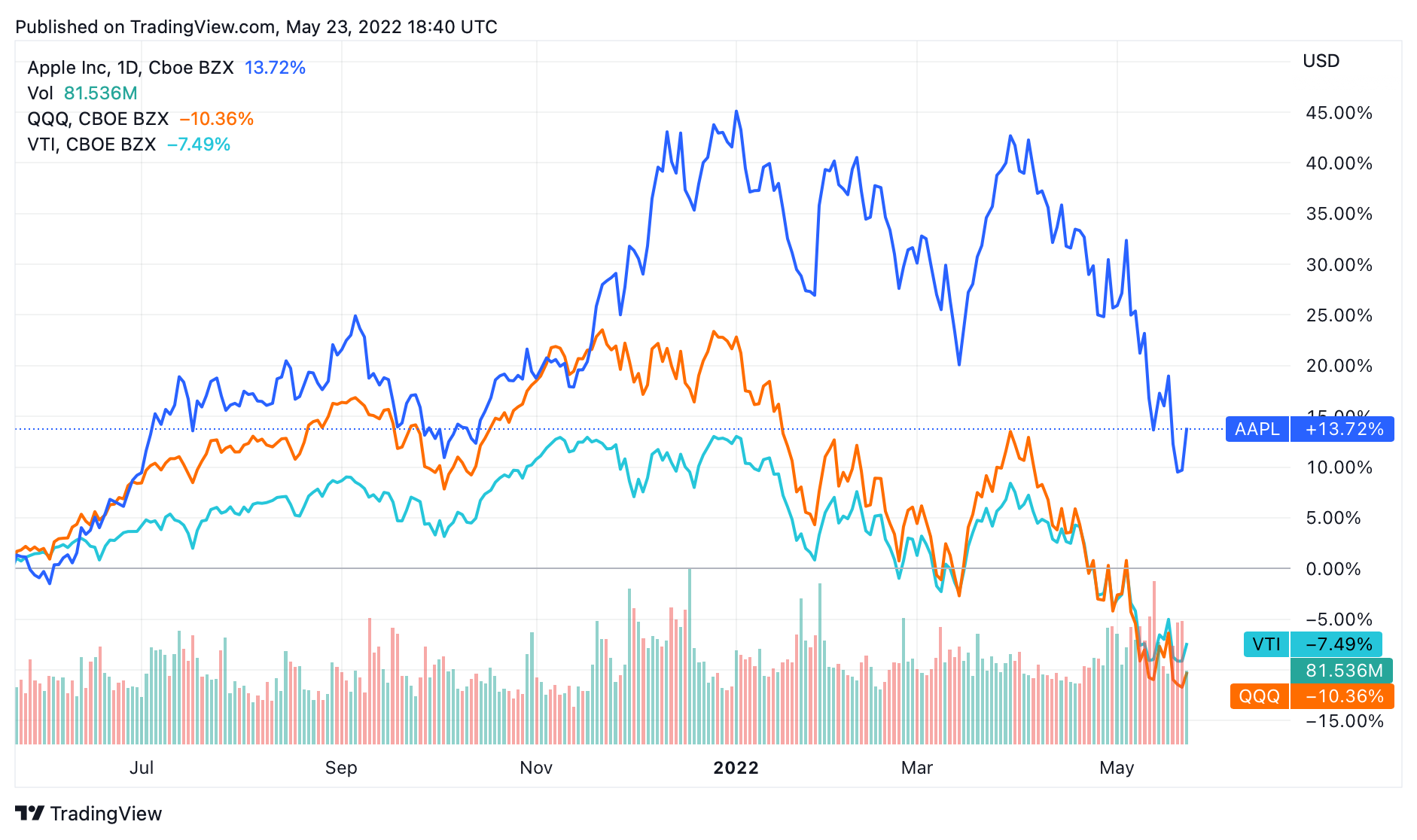 QQQ RSI - Relative Strength Index Chart