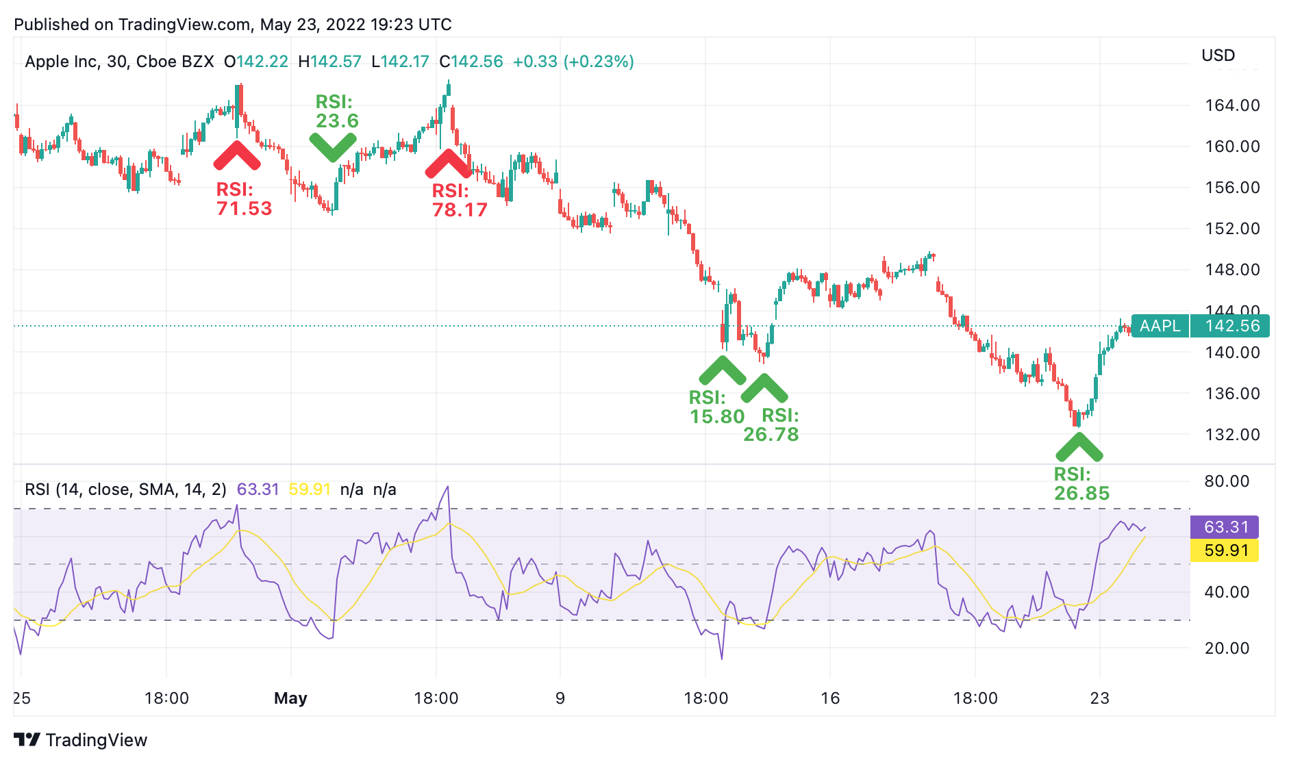 QQQ RSI - Relative Strength Index Chart