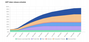 Market Update: BTC, GMT, And SweatCoin Launch