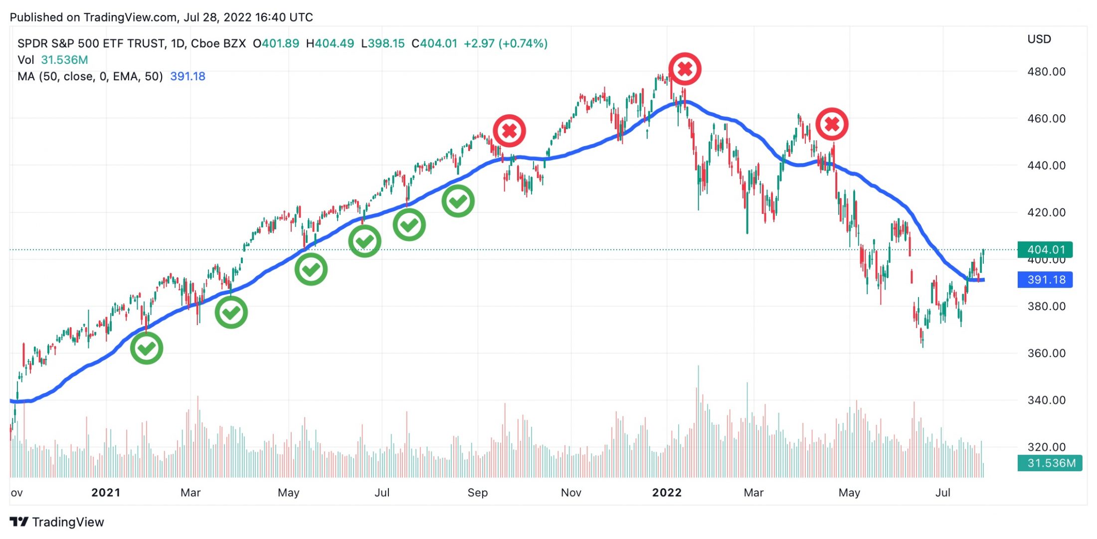 simple moving average