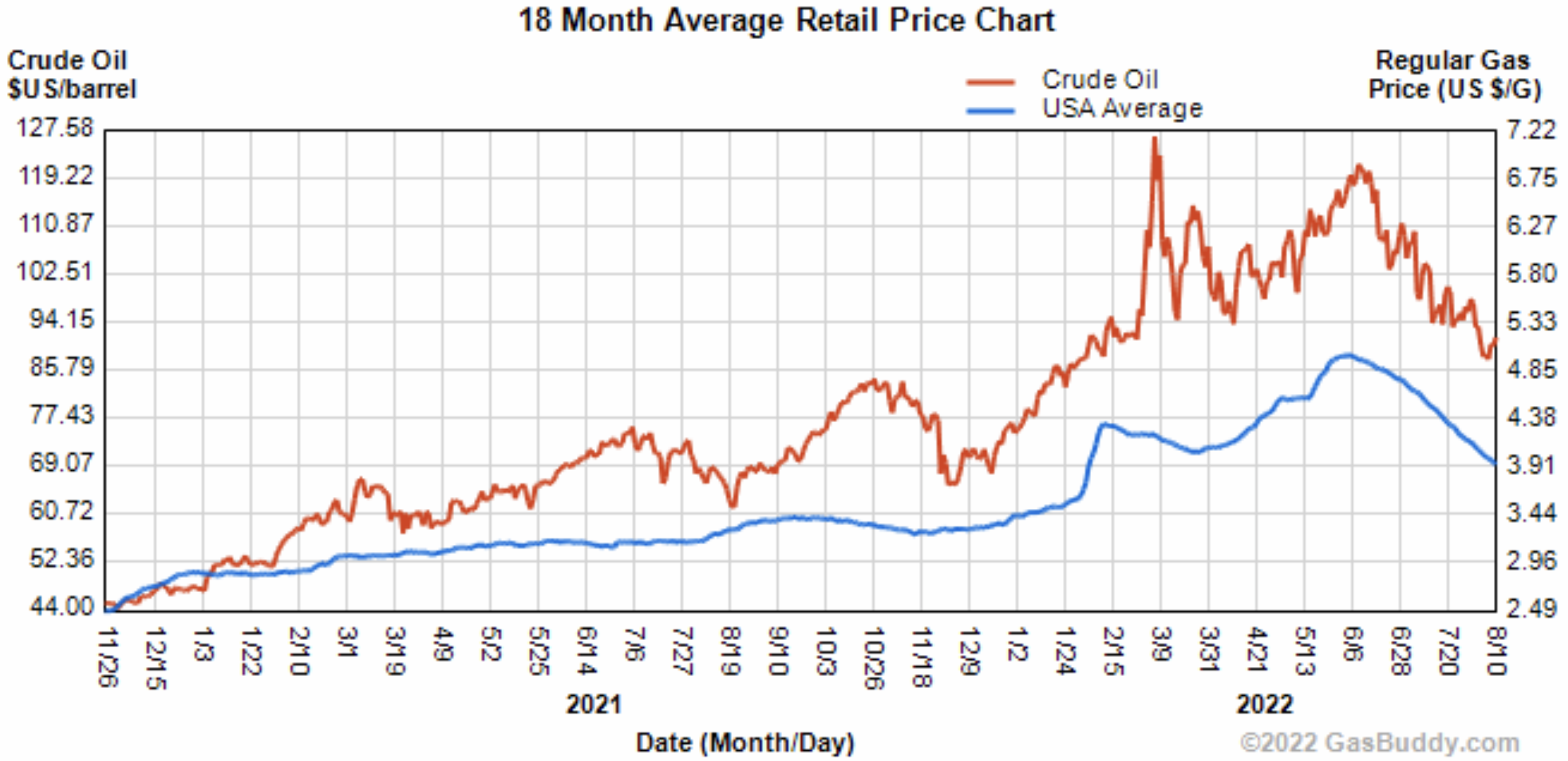 Gas and Crude Prices 18 month chart
